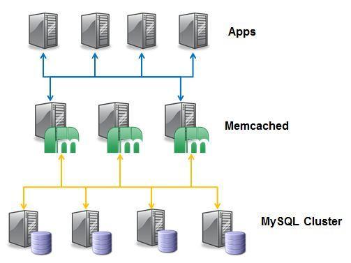 NoSQL with Memcached Flexible: Deployment options
