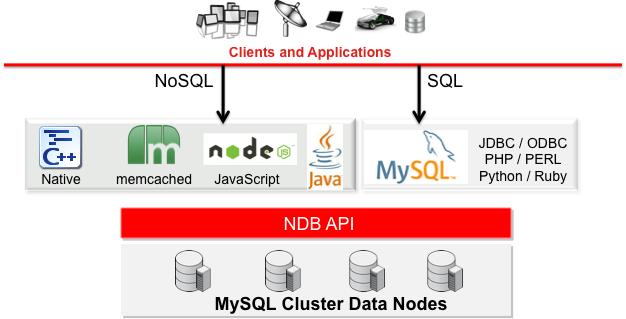 MySQL Cluster: Extensive Choice of NoSQL APIs Mix & Match 8 Copyright 2012, Oracle