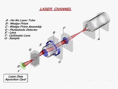 DIPA-2000 Laser Channel Slide 4/30 Main Advantages: Quick & Straight Forward