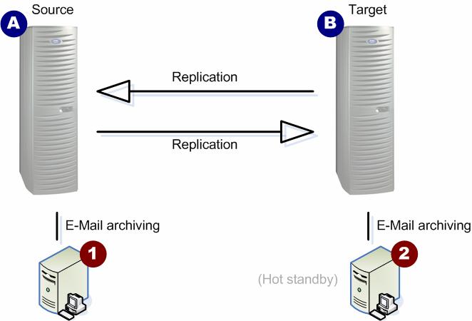 Figure 4. Bidirectional replication with hot standby Rather than using site 2 as a hot standby, both sites can be used for production.