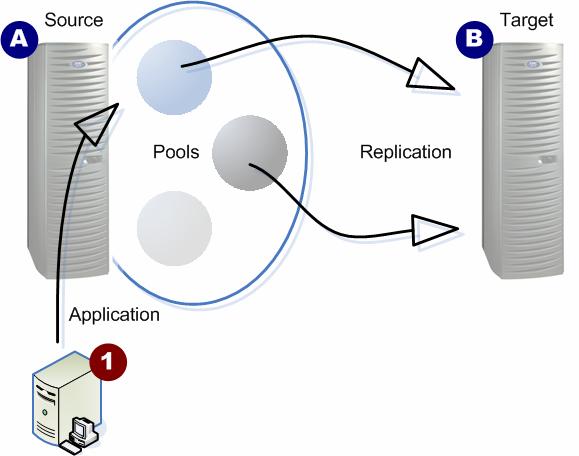 pools need to be replicated (Figure 10). Replicating all content written to the EMC Centera cluster may still be selected. Pools that are replicated must also exist on the EMC Centera target cluster.