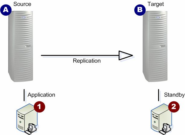 In the event the connection to the target cluster is lost or there is a loss of the target cluster itself, the source cluster will queue the replication entries.