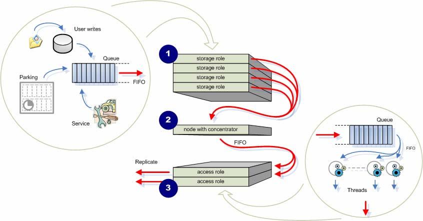 Theory of operation Replication How does replication work inside the box? Once replication is enabled, each storage node in the cluster is responsible for replicating newly written C-Clips.