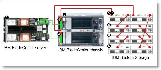 Figure 2 shows the Cisco Systems 4 Gb Fibre Channel Switch Module installed in two standard I/O bays in the BladeCenter chassis. The chassis is connected to the IBM System Storage DS3400.
