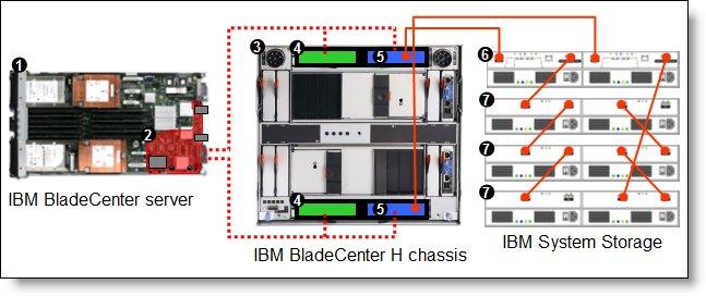 Figure 3. BladeCenter H connected to an external IBM System Storage DS3400 storage solution Table 5 
