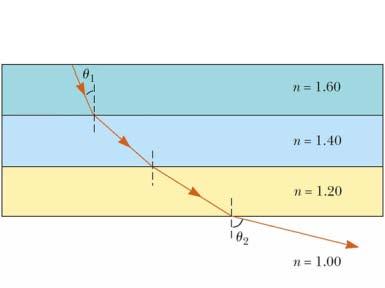 Snell s Law [20 Points] A beam of light passes through different layers of materials with different indices of refraction as shown in the figure.