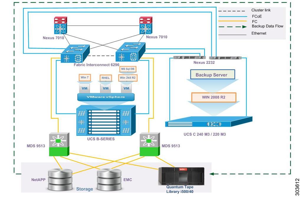 Environmental Matrix Test Topology and Environment Matrix Backup testing in FC topology (Backup server in C series Server integrated with UCSM) Environmental Matrix Component UCS 1. Blade Servers 2.