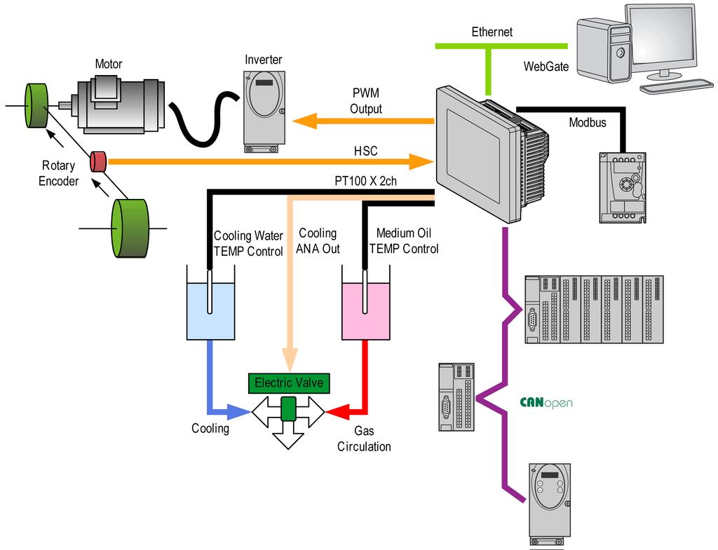HMISCU General Overview System Architecture Introduction The HMISCU system is a compact control system with the HMI and I/O embedded.