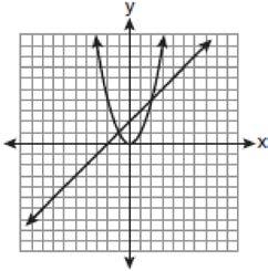 5 Which graph could be used to find the solution to the following