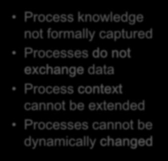 inspection Process knowledge not formally captured Processes do not