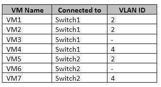 The following virtual machines run on the Hyper-V hosts. All virtual machines have IP addresses from the 192.168.1.0/24 network. VLANs are configured in Hyper-V only.