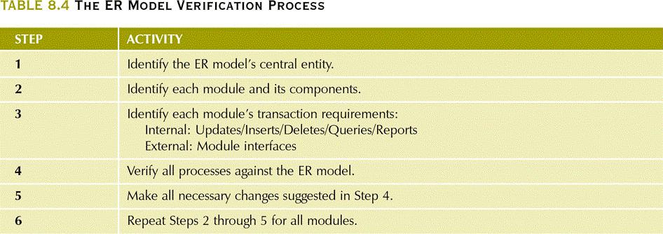 The ER Model