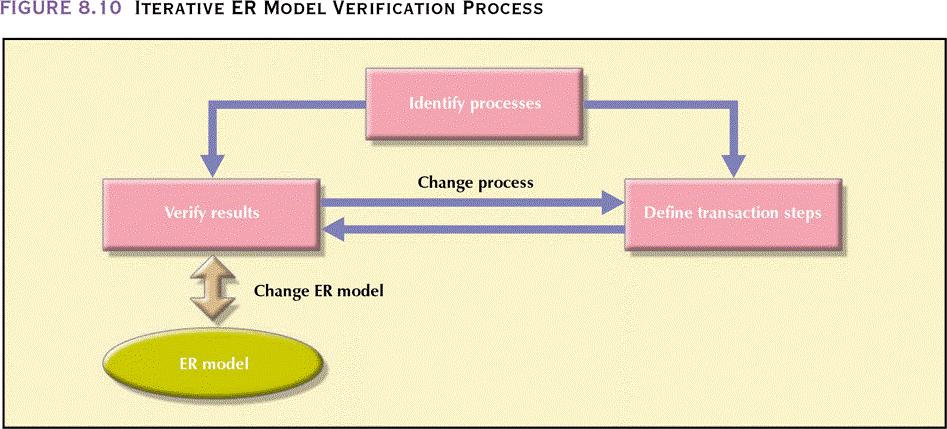 Iterative ER Model