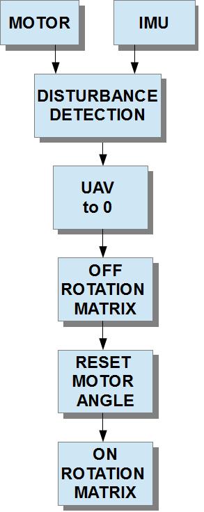 M. Chodnicki, P. Kordowski, M. Nowakowski, G. Kowaleczko implement interface with the autopilot or operator. Fig. 5 is a flowchart of counting error compensation while the head is placed at the UAV.
