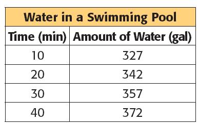 Page 13 of 13 10. Use the data in the table to describe how the amount of water is changing.