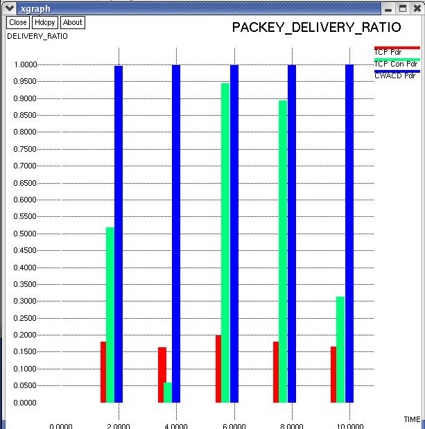 Fig.5 Packet Delivery Ratio Comparison Fig.3 show that the throughput value of the TCP with CWA CD is more stable. Also fig.