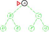 Breadth-first search Expand shallowest unexpanded node The goal test is performed when a node is