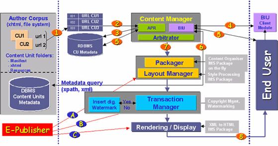 Transaction Manager (8). The Transaction Manager module's tasks are the transaction record and the watermarking on multimedia contents.