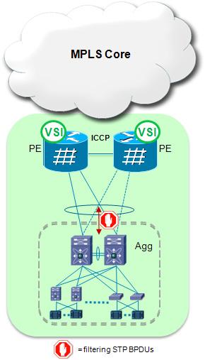 Architecture Overview Chapter 3 Figure 3-7 STP Isolation from each POD The configuration of BPDU filtering on the individual vpc connection ensures that the box does not send any BPDUs and drops all