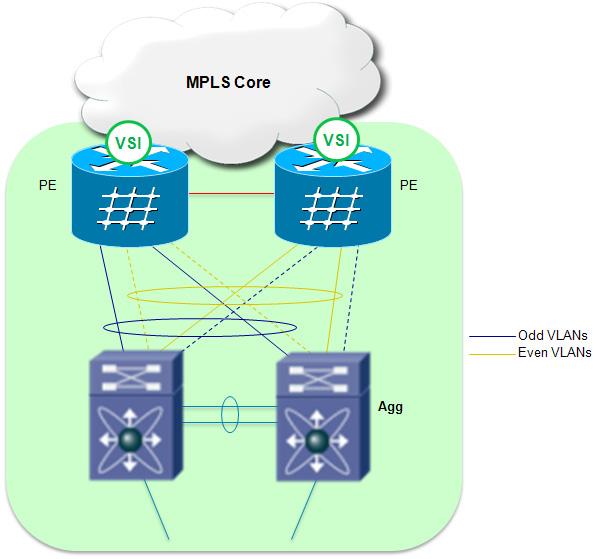 Architecture Overview Chapter 3 Figure 3-11 Active/Active MC-LAG Deployment The idea is to create two logical connections between these devices, leveraging two separate vpcs and MC-LAG bundles and