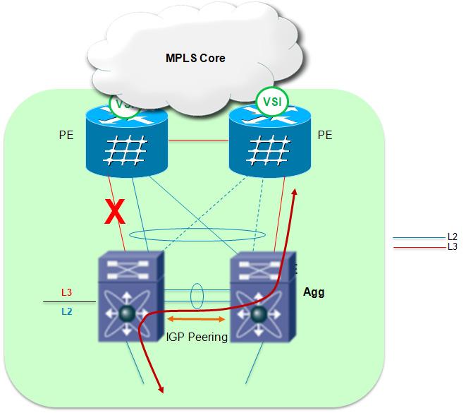 Architecture Overview Chapter 3 Figure 3-13 Establishing IGP Peering via the Peer-Link Figure 3-13 shows L3 traffic path during failure of the L3 link connecting the left aggregation device to the PE