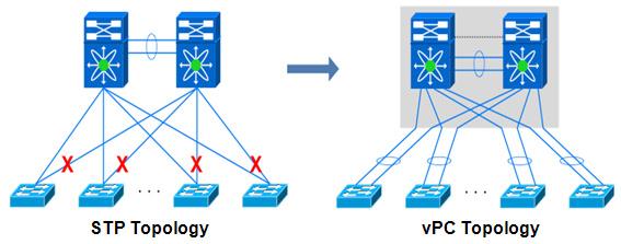 vpc Overview Chapter 3 is a broadcast or multicast address, the frame is flooded to all ports associated with the virtual bridge.