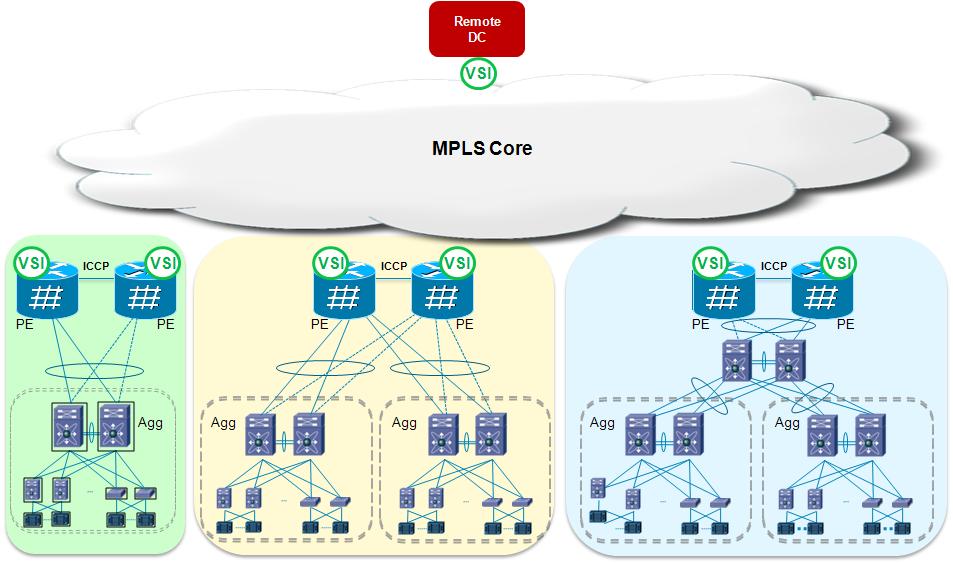 Architecture Overview Chapter 3 Architecture Overview The architecture that can be deployed to provide LAN extension services between data center sites leveraging MC-LAG and VPLS is shown in Figure