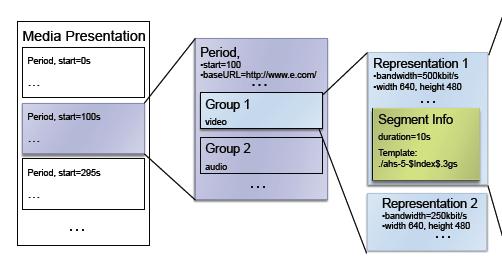 Media Presentation Data Model MDP - description