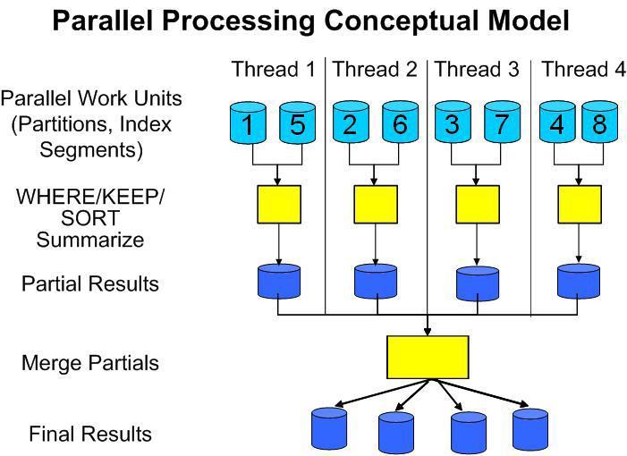 scalability is when N x threads achieve a speed factor of N. The overhead of managing threads and other factors such as I/O latency will prevent perfect scalability.
