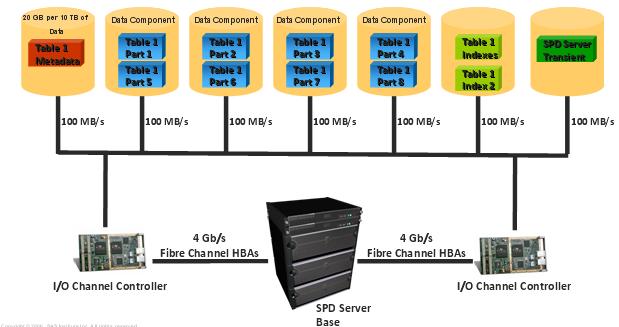 The set-up of SAS SPD Server storage area (data path, index path, and work path file systems) is crucial to the performance that will be achieved.