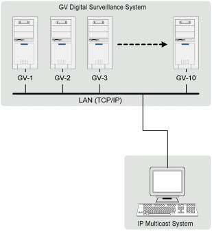 Chapter 6 Remote Monitoring System 6.2 IP Multicast System The IP Multicast system is a remote viewing application that is capable of connecting up to 10 GV-System at a time.