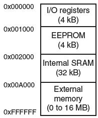 4 XMEGA384A1 data memory map, 16MB 29 VIII: The AVR