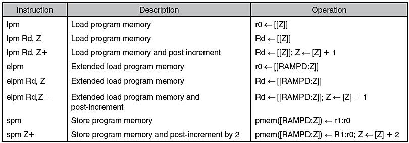 a register in data memory 53 3