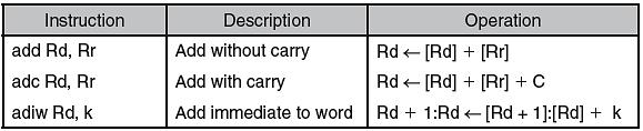 A Sample of AVR Instructions (cont d.) Addition instruction Table 2.
