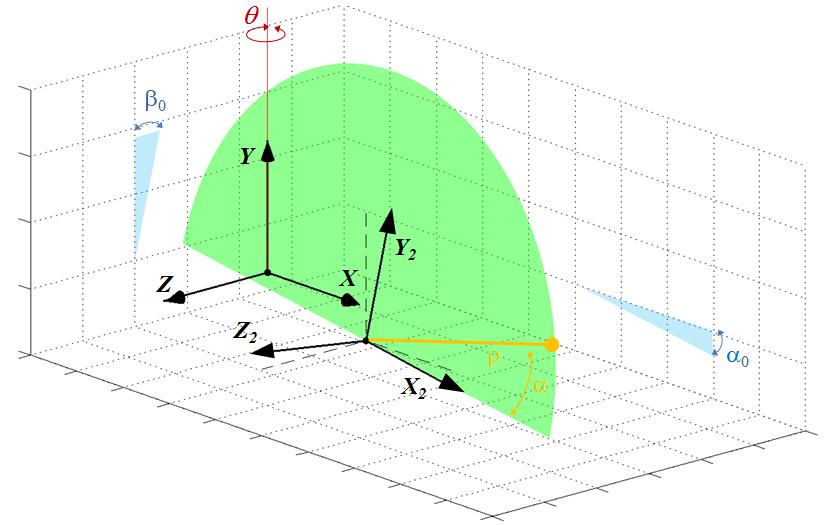 INTRINSIC CALIBRATION n Computing Cartesian coordinates: Small errors in the attachment of the 2D device