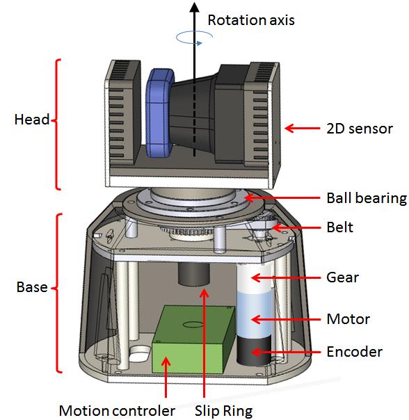 SENSOR CONSTRUCTION n Main components of the 3D laser scanner The 3D optical