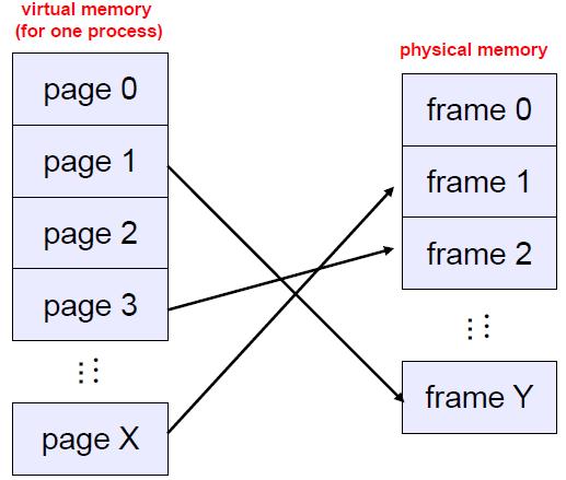 Modern Technique: Paging Solve external fragmentation by fixed size chunks of virtual and physical