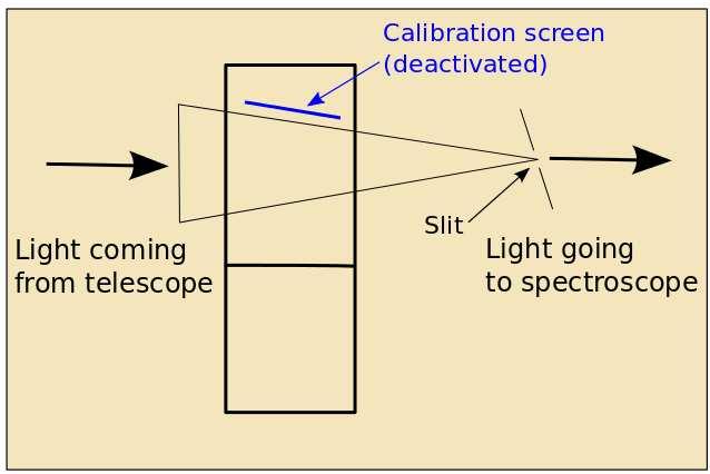 it to the Alpy guiding module. When the calibration module is activated, a screen masks the light beam coming from a telescope.