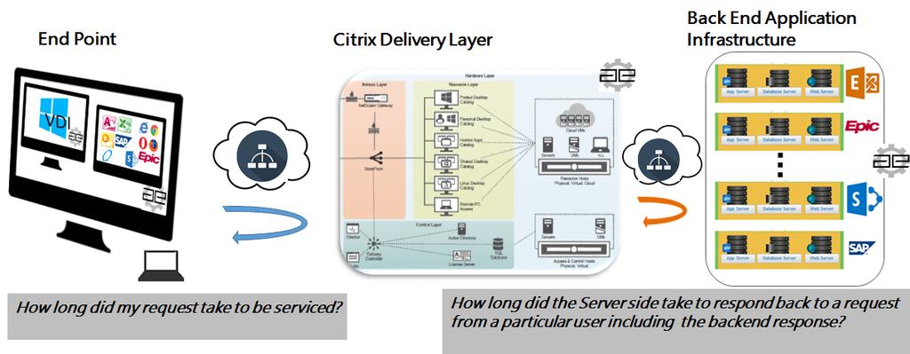 Real End User Experience for Citrix Delivered Applications Citrix XenApp/XenDesktop provide unified delivery platform enabling enterprises to couple cloud computing with application and desktop