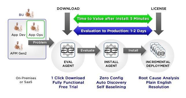 Ease of Installation AppEnsure is a 1 click download with no configuration required to start delivering value. It takes around 5 minutes to build the initial topology and transaction map.