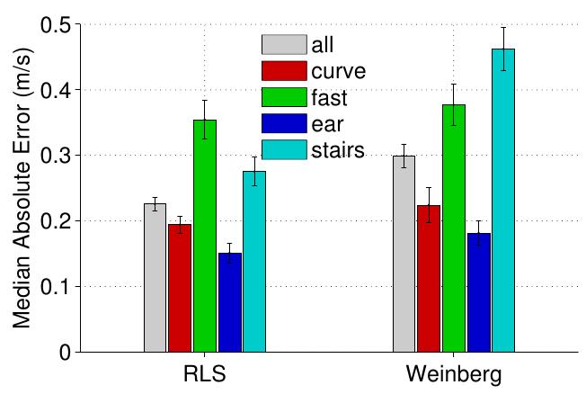 Result: Walking Speed Estimation Regularized kernel methods predicts walking speeds consistently