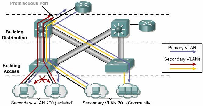 Private VLAN (PVLAN) Traditional solution One VLAN per costumer, with each VLAN having its own IP subnet Challenges High number of interfaces on SP devices Spanning tree becomes more complicated
