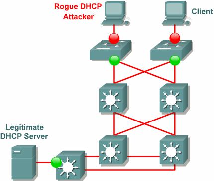 DHCP Snooping Catalyst feature that determines which switch ports can respond to DHCP requests Trusted ports can source all DCHP messages Untrusted ports can only source