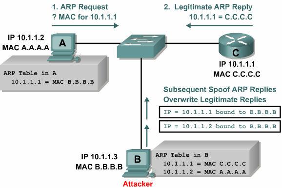 All packets destined for those IP address will be forwarded through the attacker system The attacker sends ARP binding its MAC address with the IP destination address Host A