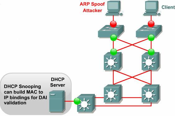 Dynamic ARP inspection Prevents ARP spoofing or poisoning Intercepts and validates all ARP requests and responses Forwards ARP packets