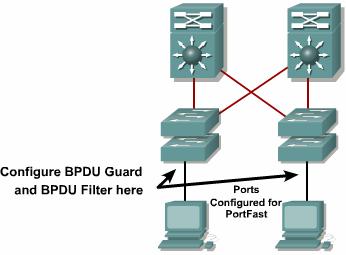 Protecting Spanning Tree Protect against switches being added on PortFast ports BPDU Guard shuts ports down when BPDUs are received BPDU