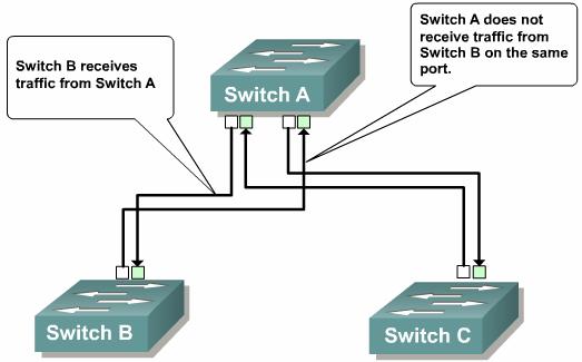 Configuring Root Guard Root Guard limits the switch ports out of which the root bridge may be negotiated If a root guard-enabled port receives BPDUs that are superior to those being sent by the