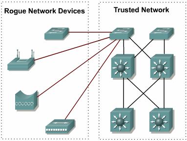 Rogue Devices Rogue devices can be Access Points Wireless routers Access switches Hubs Devices typically connected at access level switches To mitigate STP manipulation root guard BPDU guard Switch