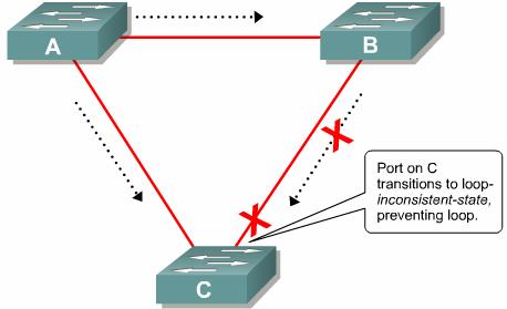 received, the port will transition to the appropriate state Before loop guard C is not receiving BPDUs from B Port on C