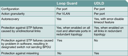loopinconsistent state Comparison between Loop Guard and UDLD On an Etherchannel bundle UDLD will disable individual failed